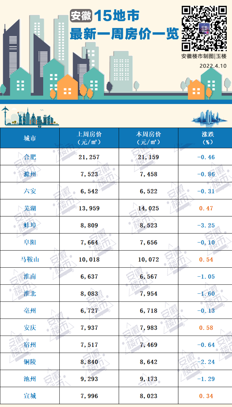 安徽15城至新房价出炉！只有4城房价上涨滁州房价